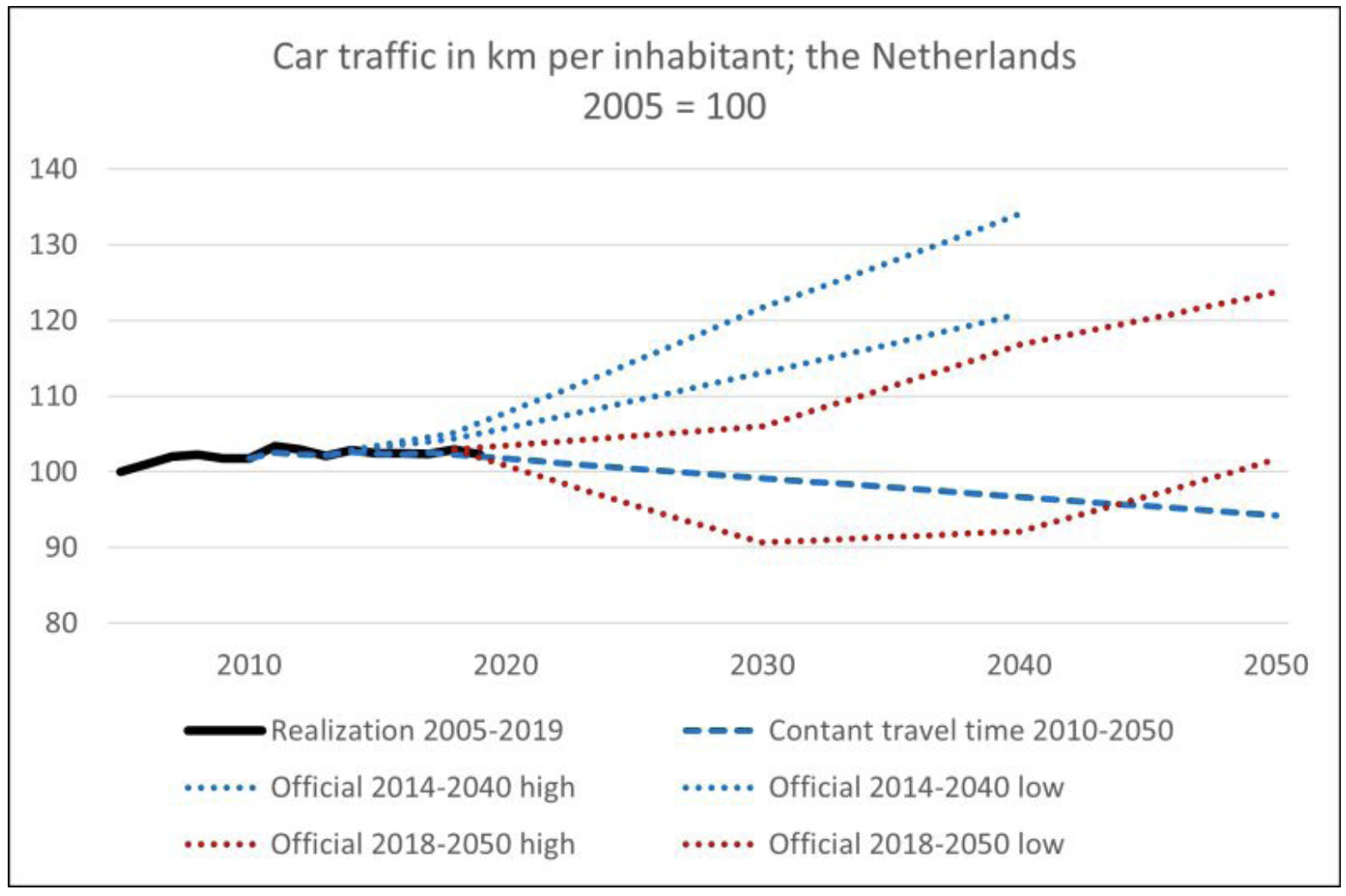car traffic in km per inhabitant, the Netherlands